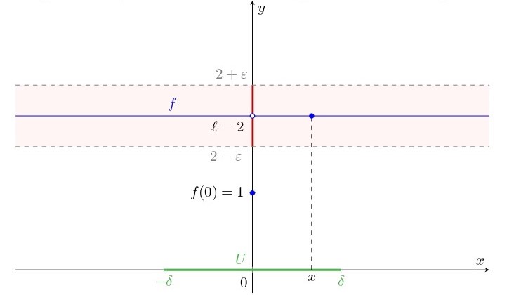 Grafico della funzione f per la verifica del limite 2