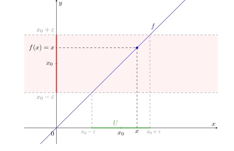 Grafico della funzione f per la verifica del limite al finito