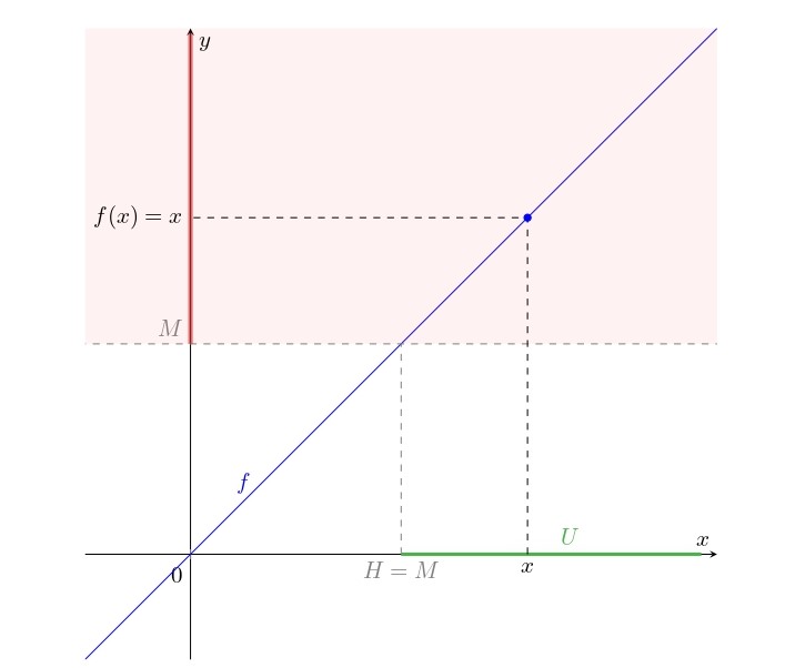 Grafico della funzione f per la verifica del limite 3 all'infinito