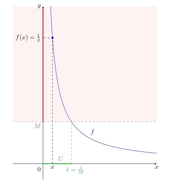 Grafico della funzione f per la verifica del limite destro in 0
