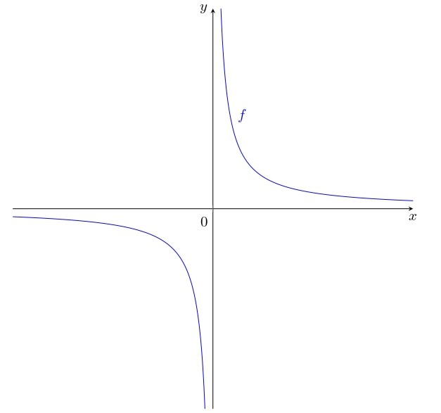 Grafico della funzione f