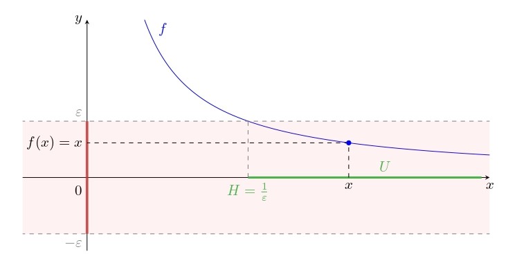 Grafico della funzione f per la verifica del limite all'infinito