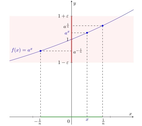 Grafico della funzione in un intorno di 0