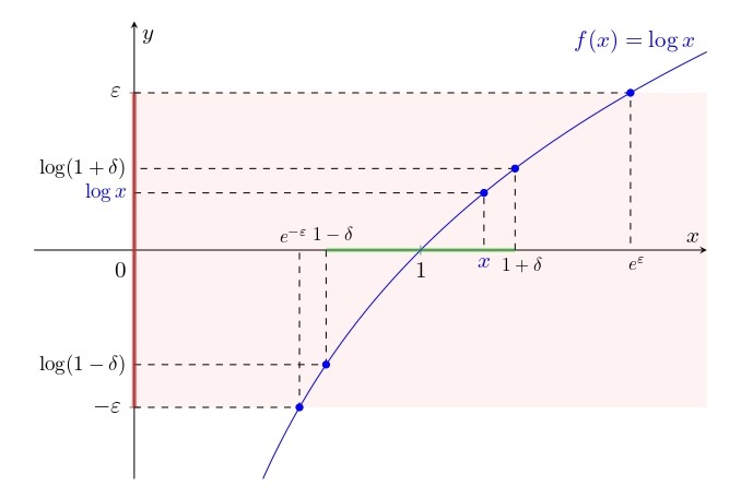 Grafico della funzione in un intorno di 1
