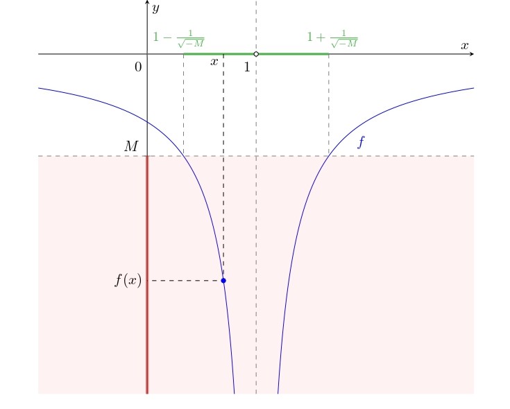 Grafico della funzione in un intorno del punto in cui non è definita