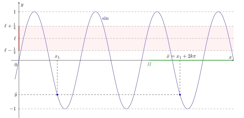 Grafico della funzione che ne mostra la periodicità