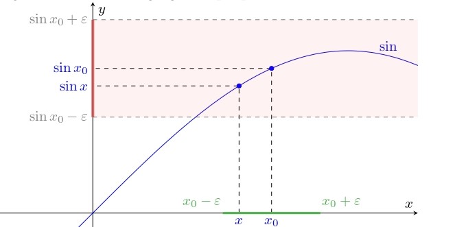 Grafico della funzione seno in un intorno di x0