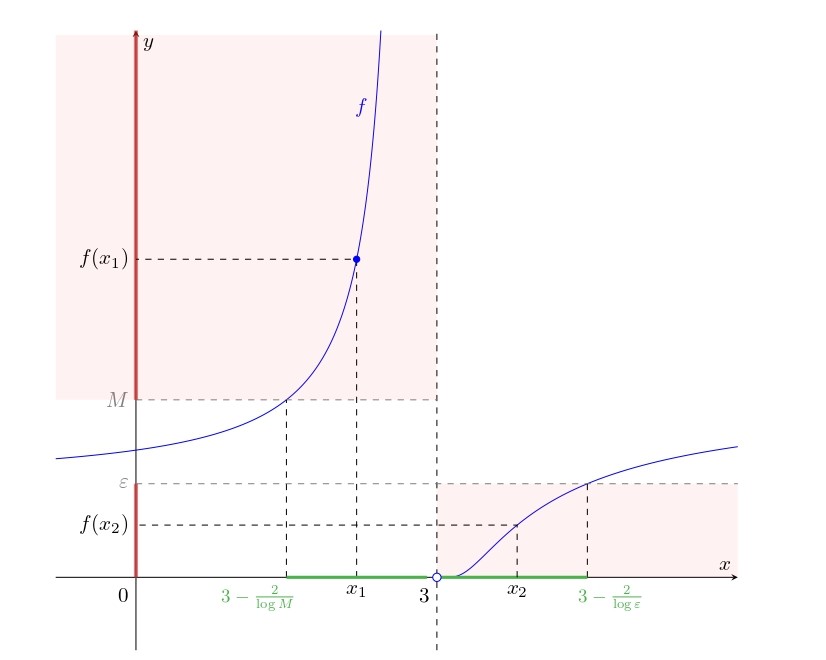 verifica del limite 16