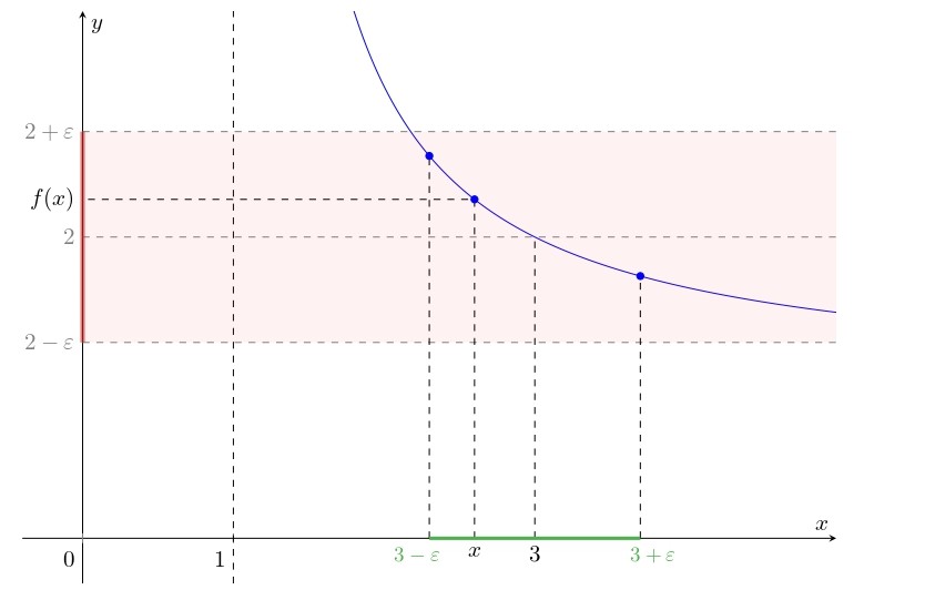 verifica del limite