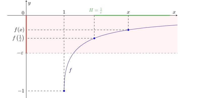 verifica del limite