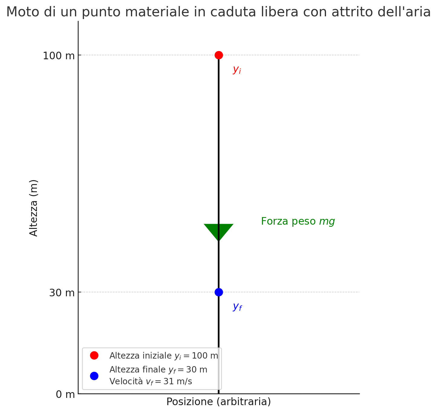 Rappresentazione del moto di un punto materiale in caduta libera con attrito dell'aria, evidenziando il lavoro svolto dalla forza peso e la variazione di energia meccanica. Il punto parte da un'altezza iniziale di 100 m e raggiunge un'altezza finale di 30 m con una velocità di 31 m/s.