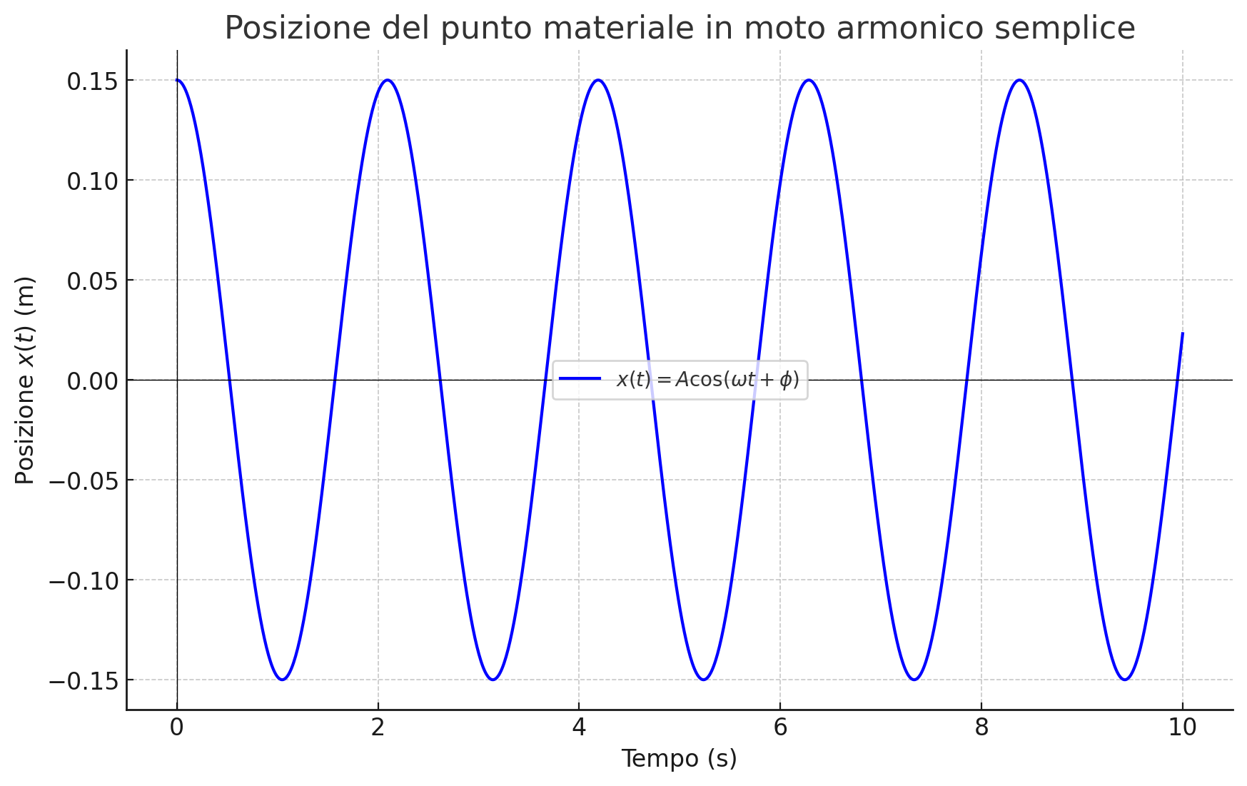 Grafico della posizione x(t) di un punto materiale in moto armonico semplice in funzione del tempo, mostrando l'oscillazione sinusoidale con ampiezza di 15 cm e frequenza angolare di 3 rad/s, utilizzato per calcolare energia meccanica e lavoro nel sistema.