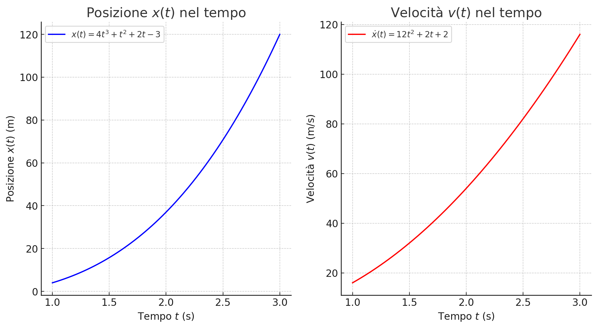 Grafico della posizione x(t) e velocità v(t) di un punto materiale in funzione del tempo, con posizione data da x(t) = 4t^3 + t^2 + 2t - 3 e velocità data da v(t) = 12t^2 + 2t + 2, utilizzato per calcolare il lavoro totale svolto dalle forze.
