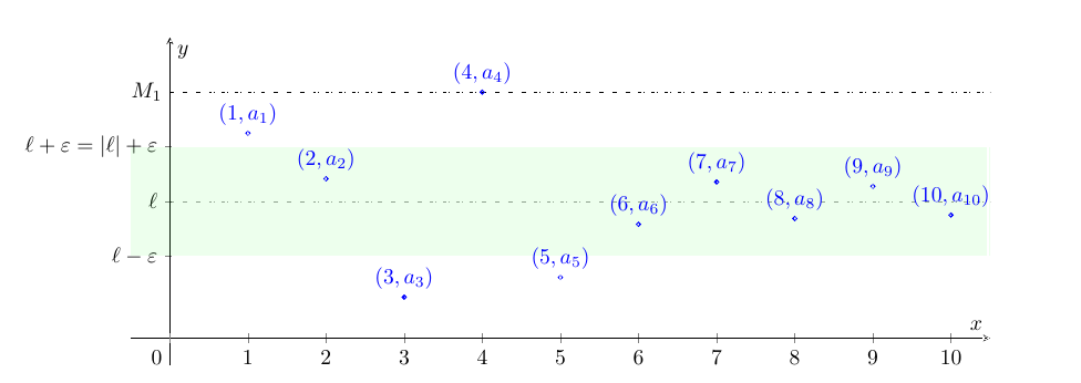 Limitatezza delle successioni convergenti